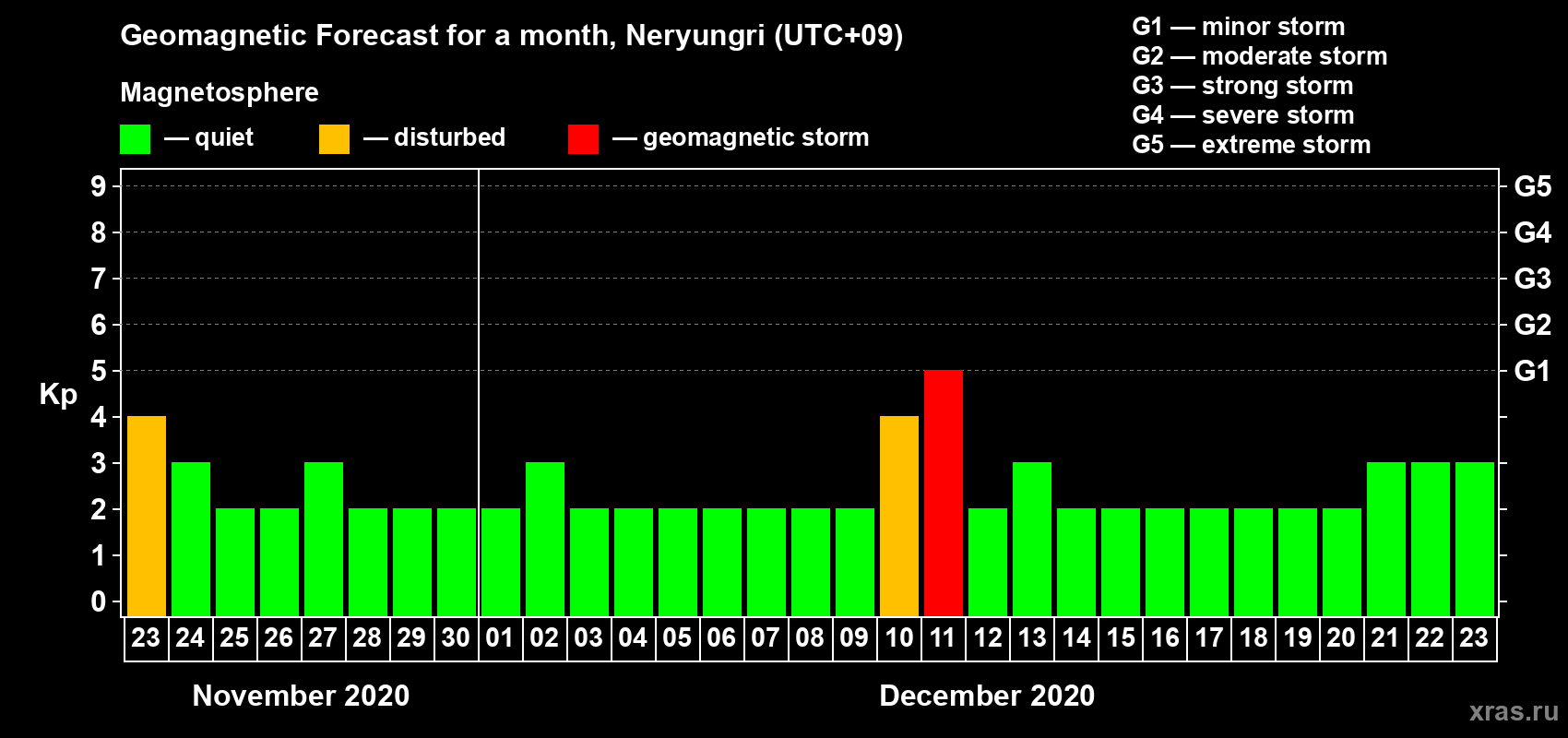 Forecast of the daily maximal value of geomagnetic index Kp for <b>1 month</b> (31 days) <b>from Nov 23, 2020 to Dec 23, 2020</b>