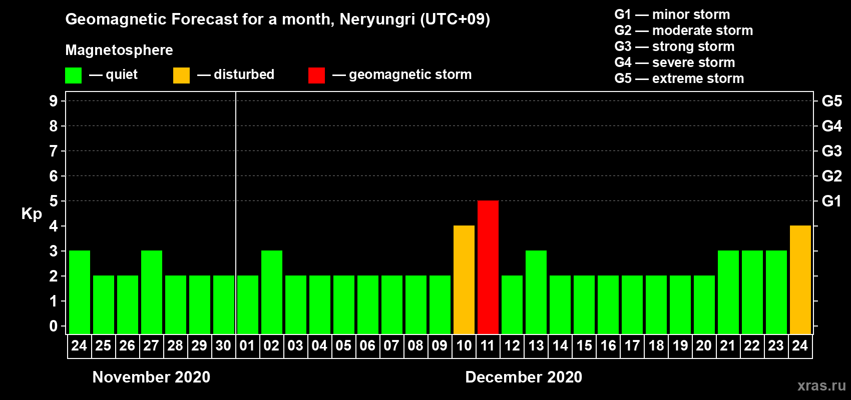 Forecast of the daily maximal value of geomagnetic index Kp for <b>1 month</b> (31 days) <b>from Nov 24, 2020 to Dec 24, 2020</b>