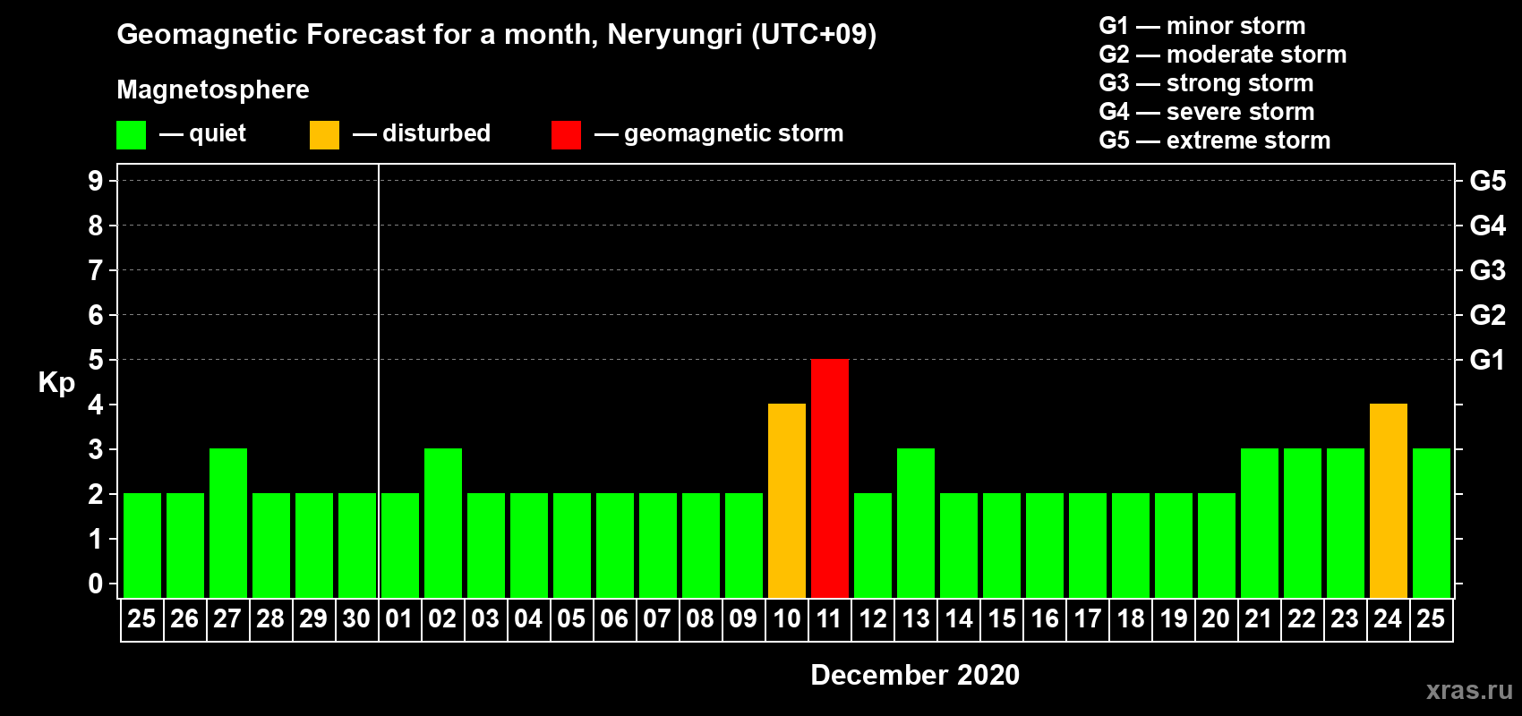 Forecast of the daily maximal value of geomagnetic index Kp for <b>1 month</b> (31 days) <b>from Nov 25, 2020 to Dec 25, 2020</b>