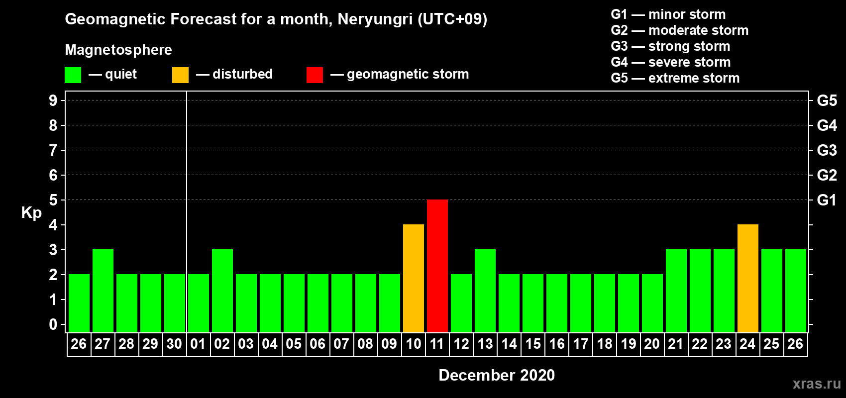 Forecast of the daily maximal value of geomagnetic index Kp for <b>1 month</b> (31 days) <b>from Nov 26, 2020 to Dec 26, 2020</b>