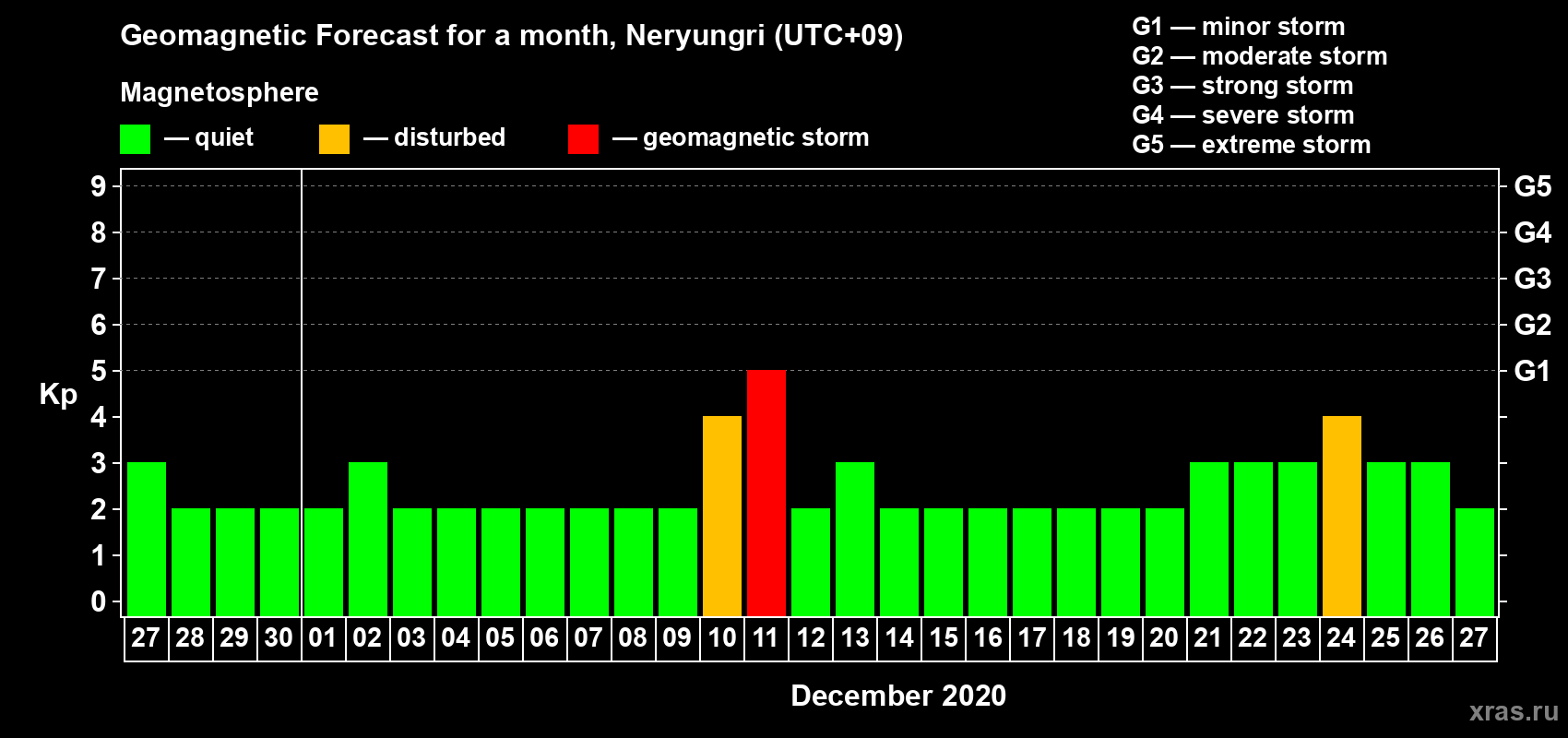 Forecast of the daily maximal value of geomagnetic index Kp for <b>1 month</b> (31 days) <b>from Nov 27, 2020 to Dec 27, 2020</b>