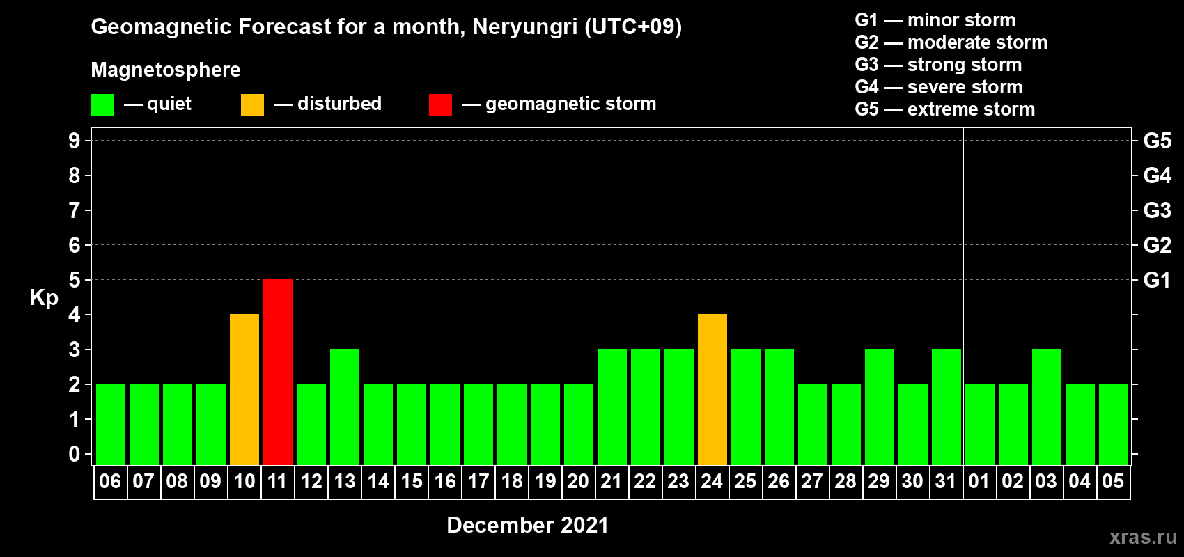 Forecast of the daily maximal value of geomagnetic index Kp for <b>1 month</b> (31 days) <b>from Dec 06, 2020 to Jan 05, 2021</b>