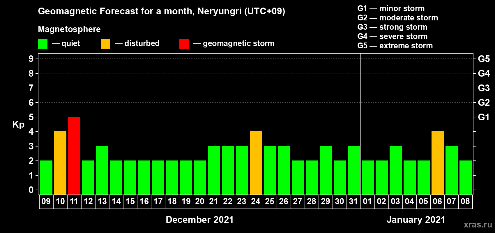 Forecast of the daily maximal value of geomagnetic index Kp for <b>1 month</b> (31 days) <b>from Dec 09, 2020 to Jan 08, 2021</b>