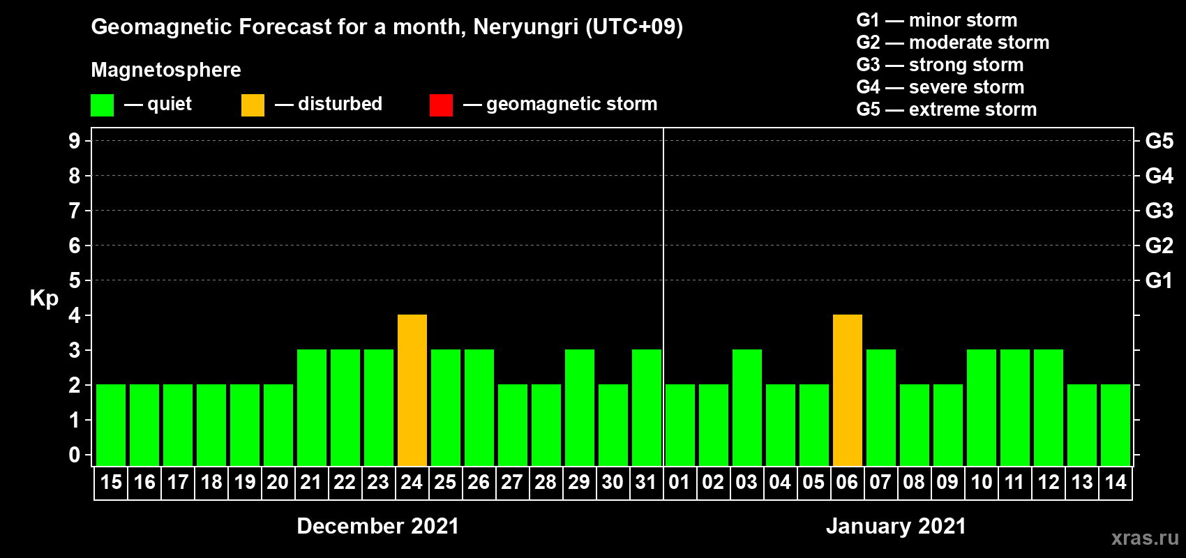 Forecast of the daily maximal value of geomagnetic index Kp for <b>1 month</b> (31 days) <b>from Dec 15, 2020 to Jan 14, 2021</b>
