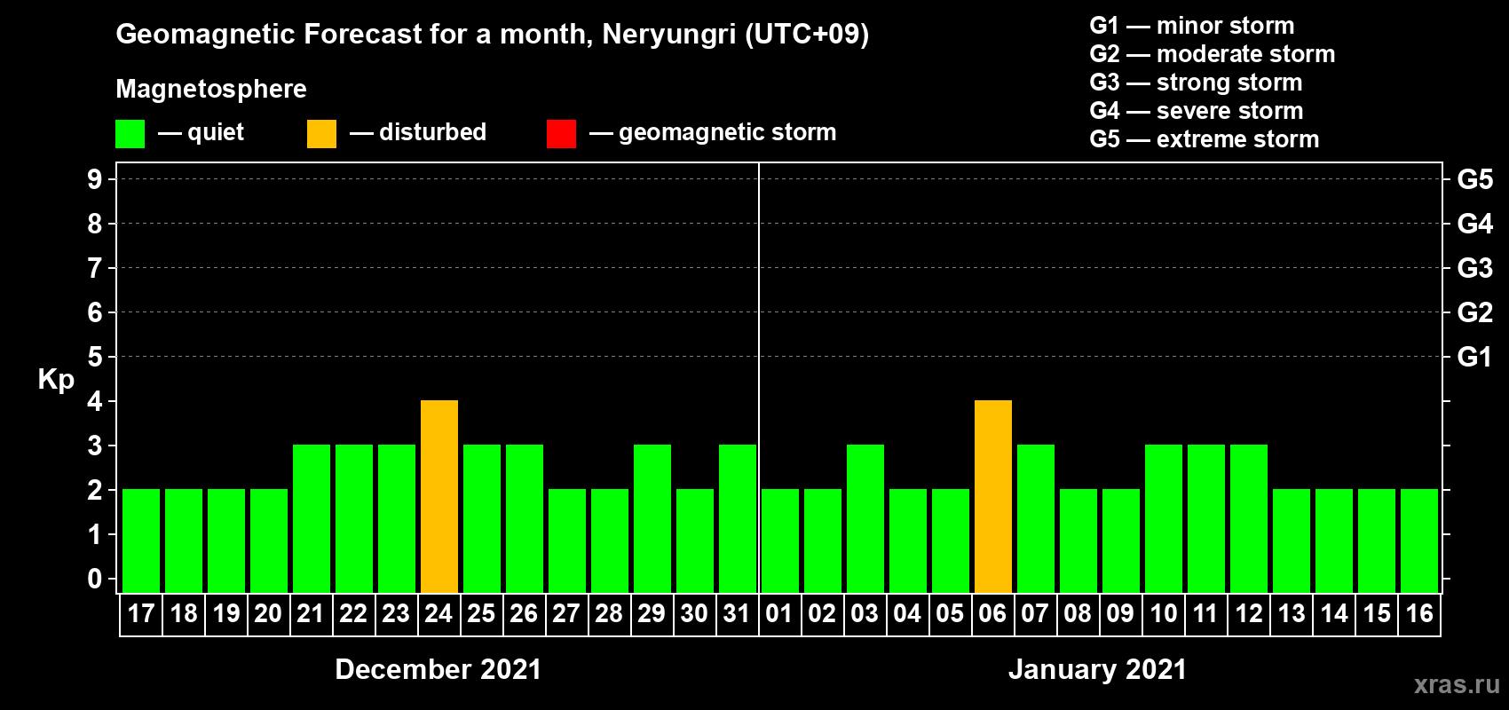 Forecast of the daily maximal value of geomagnetic index Kp for <b>1 month</b> (31 days) <b>from Dec 17, 2020 to Jan 16, 2021</b>