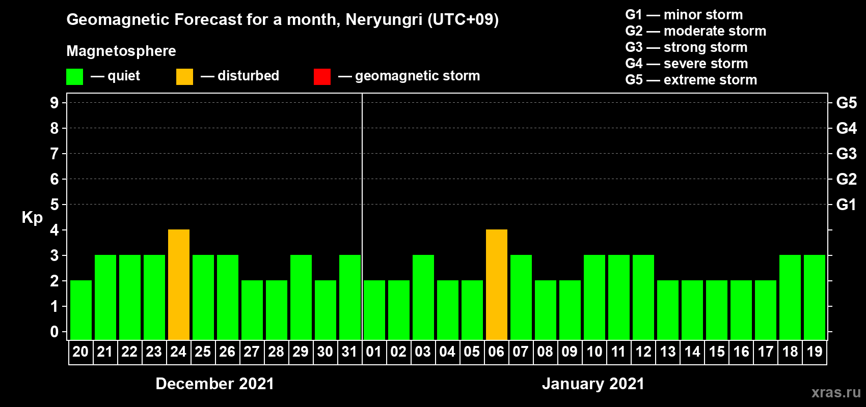 Forecast of the daily maximal value of geomagnetic index Kp for <b>1 month</b> (31 days) <b>from Dec 20, 2020 to Jan 19, 2021</b>