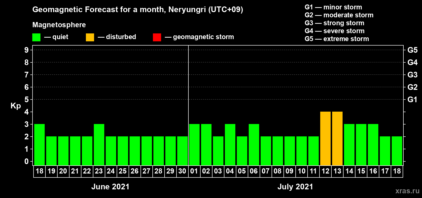 Forecast of the daily maximal value of geomagnetic index Kp for <b>1 month</b> (31 days) <b>from Jun 18, 2021 to Jul 18, 2021</b>