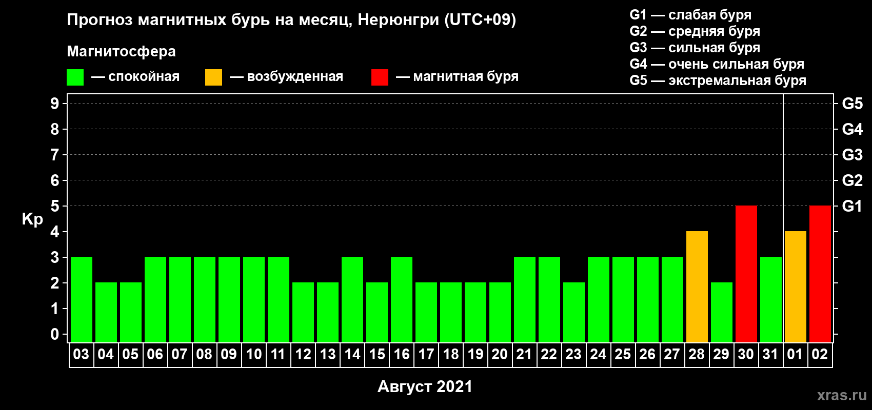 Прогноз максимального суточного геомагнитного индекса Kp на <b>1 месяц</b> (31 день) <b>с 03 августа по 02 сентября 2021 г</b>