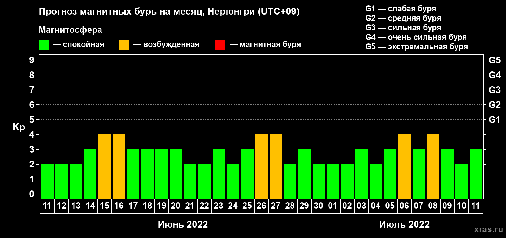 Прогноз максимального суточного геомагнитного индекса Kp на <b>1 месяц</b> (31 день) <b>с 11 июня по 11 июля 2022 г</b>