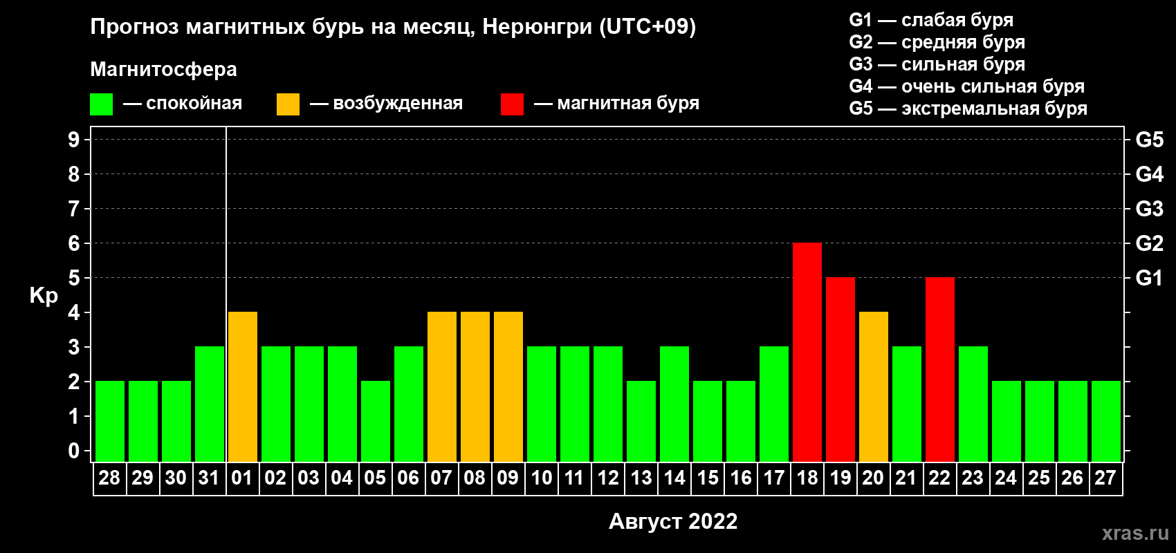 Прогноз максимального суточного геомагнитного индекса Kp на <b>1 месяц</b> (31 день) <b>с 28 июля по 27 августа 2022 г</b>