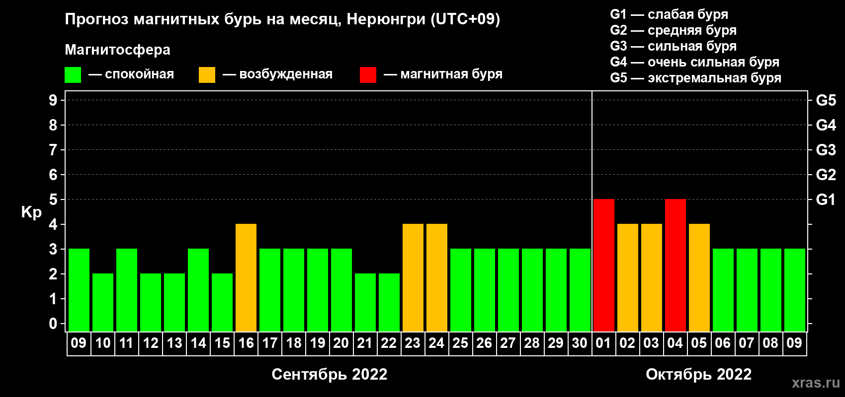 Прогноз максимального суточного геомагнитного индекса Kp на <b>1 месяц</b> (31 день) <b>с 09 сентября по 09 октября 2022 г</b>