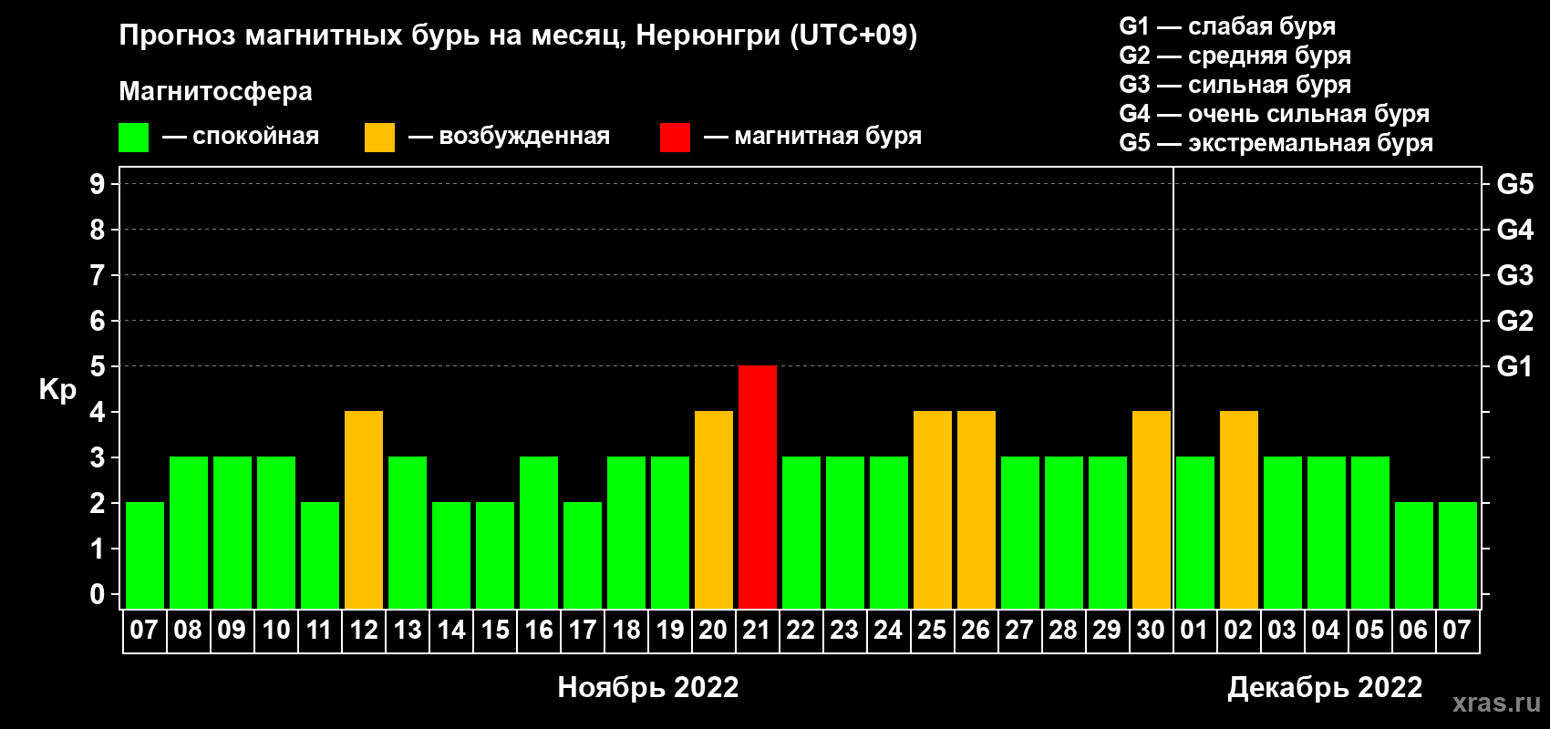 Прогноз максимального суточного геомагнитного индекса Kp на <b>1 месяц</b> (31 день) <b>с 07 ноября по 07 декабря 2022 г</b>