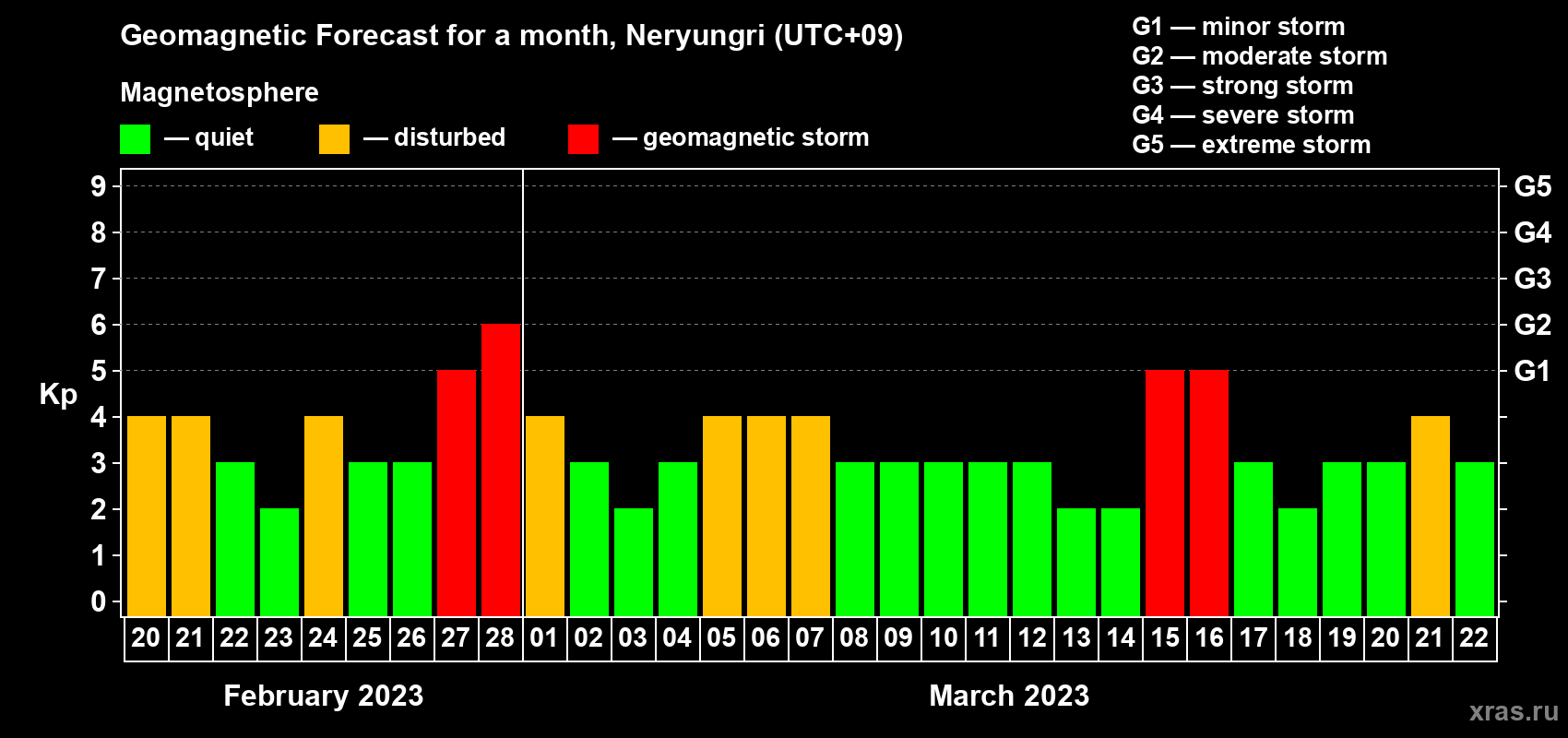 Forecast of the daily maximal value of geomagnetic index Kp for <b>1 month</b> (31 days) <b>from Feb 20, 2023 to Mar 22, 2023</b>