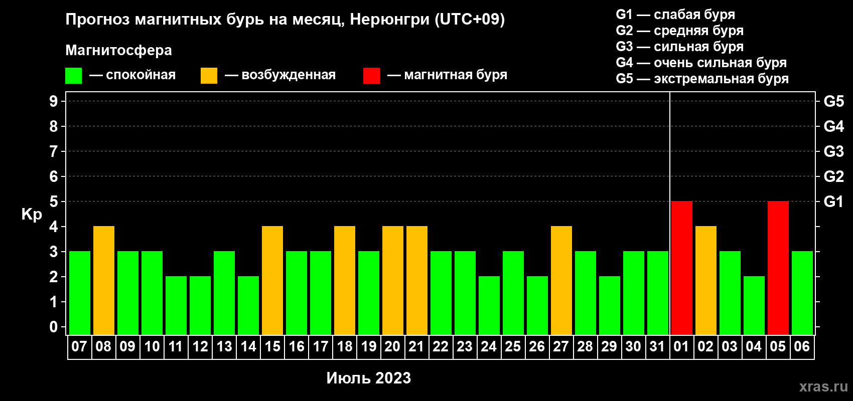 Прогноз максимального суточного геомагнитного индекса Kp на <b>1 месяц</b> (31 день) <b>с 07 июля по 06 августа 2023 г</b>