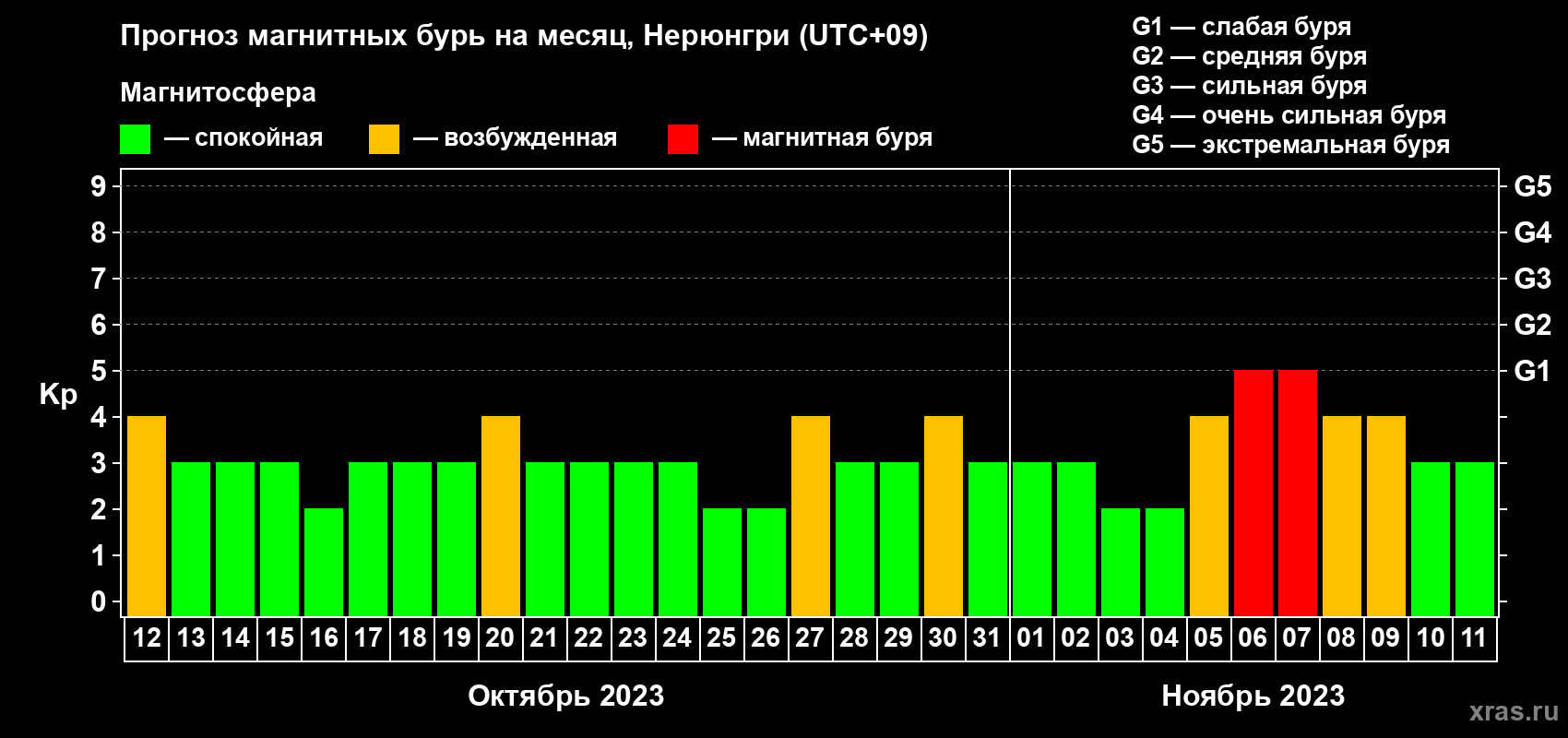 Прогноз максимального суточного геомагнитного индекса Kp на <b>1 месяц</b> (31 день) <b>с 12 октября по 11 ноября 2023 г</b>