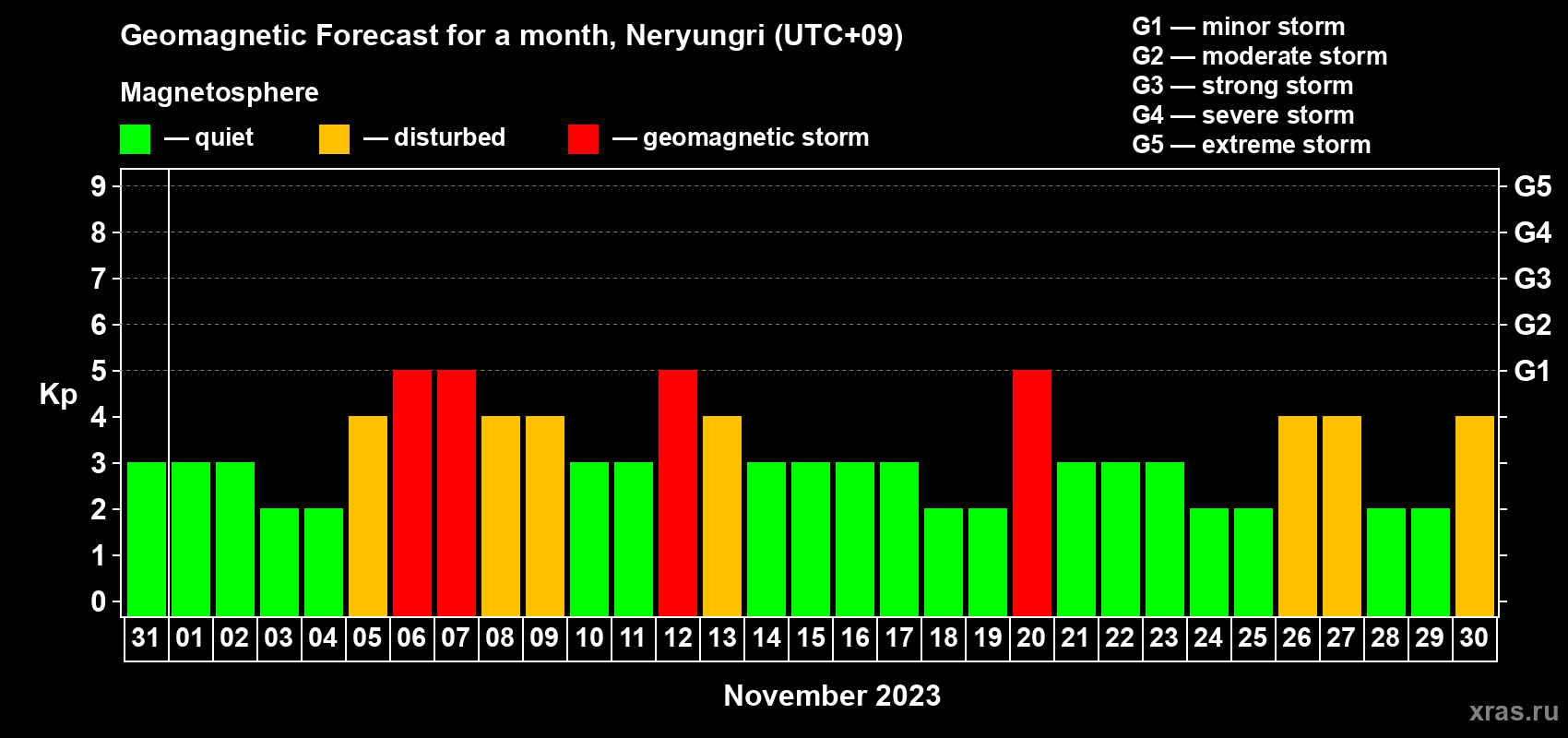 Forecast of the daily maximal value of geomagnetic index Kp for <b>1 month</b> (31 days) <b>from Oct 31, 2023 to Nov 30, 2023</b>