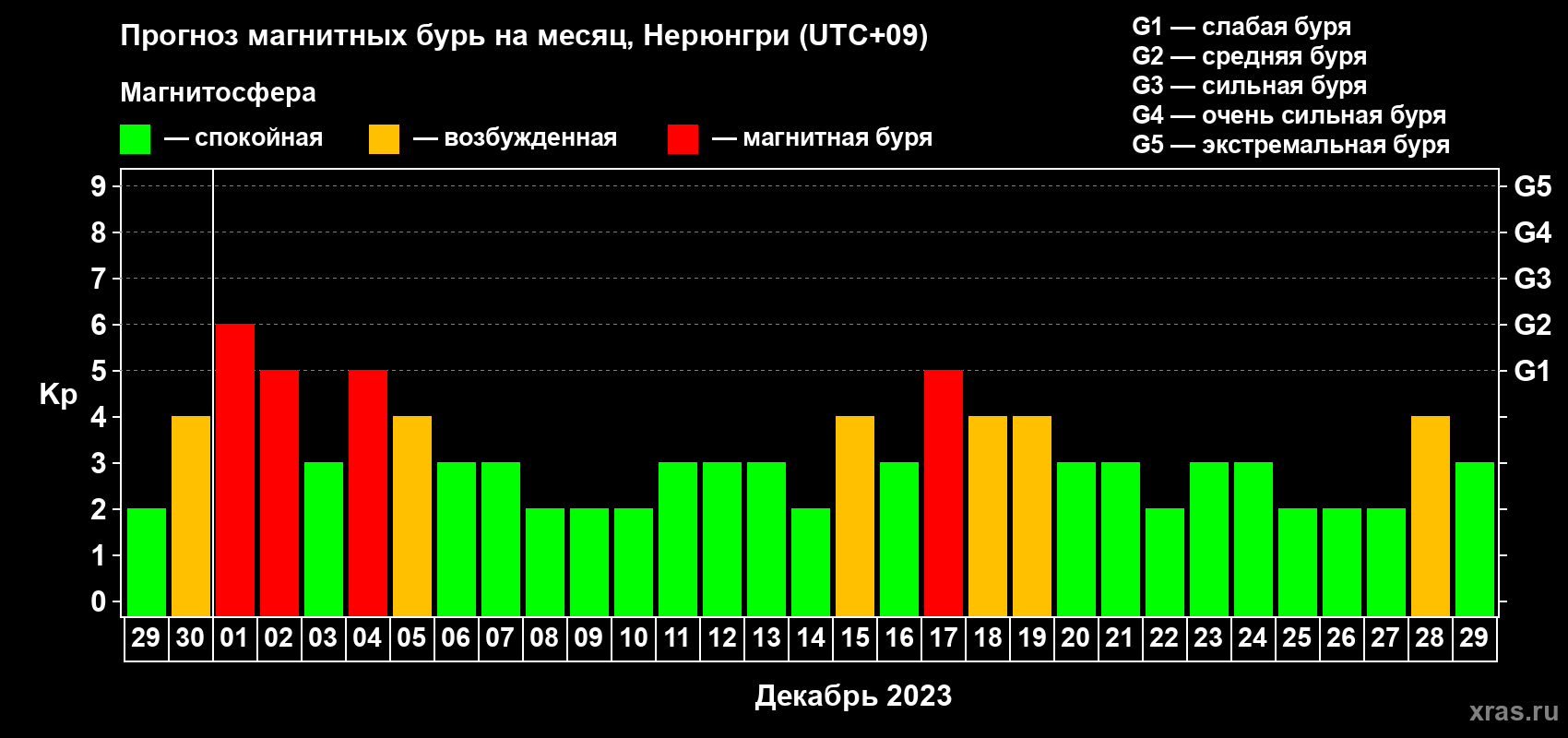 Прогноз максимального суточного геомагнитного индекса Kp на <b>1 месяц</b> (31 день) <b>с 29 ноября по 29 декабря 2023 г</b>