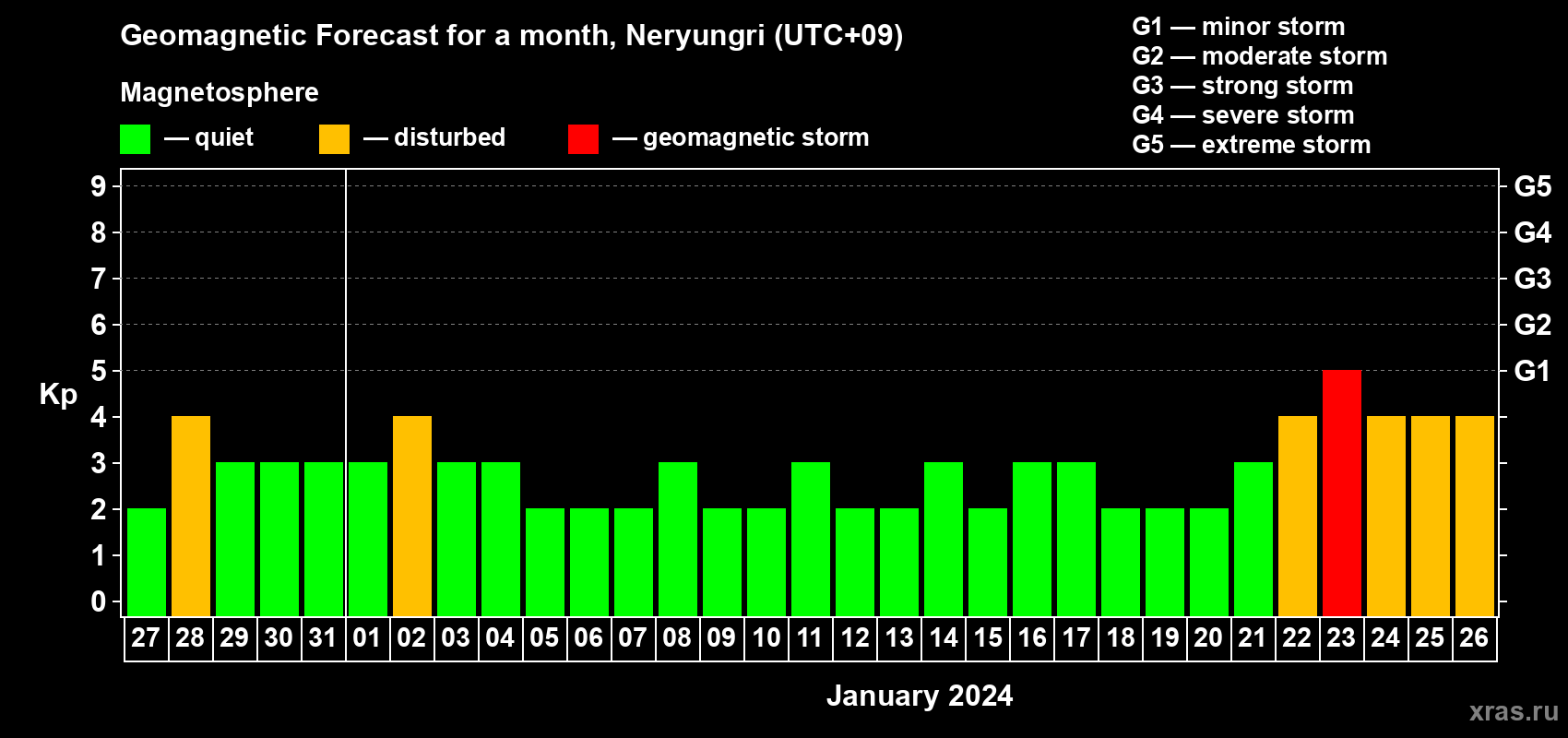 Forecast of the daily maximal value of geomagnetic index Kp for <b>1 month</b> (31 days) <b>from Dec 27, 2023 to Jan 26, 2024</b>