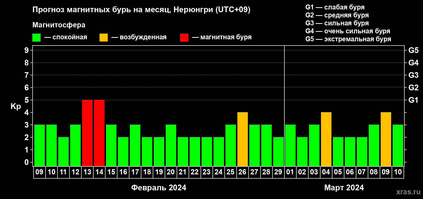 Прогноз максимального суточного геомагнитного индекса Kp на <b>1 месяц</b> (31 день) <b>с 09 февраля по 10 марта 2024 г</b>