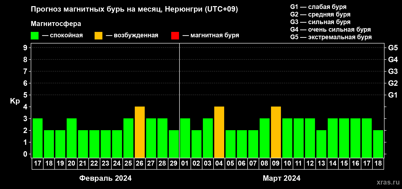 Прогноз максимального суточного геомагнитного индекса Kp на <b>1 месяц</b> (31 день) <b>с 17 февраля по 18 марта 2024 г</b>