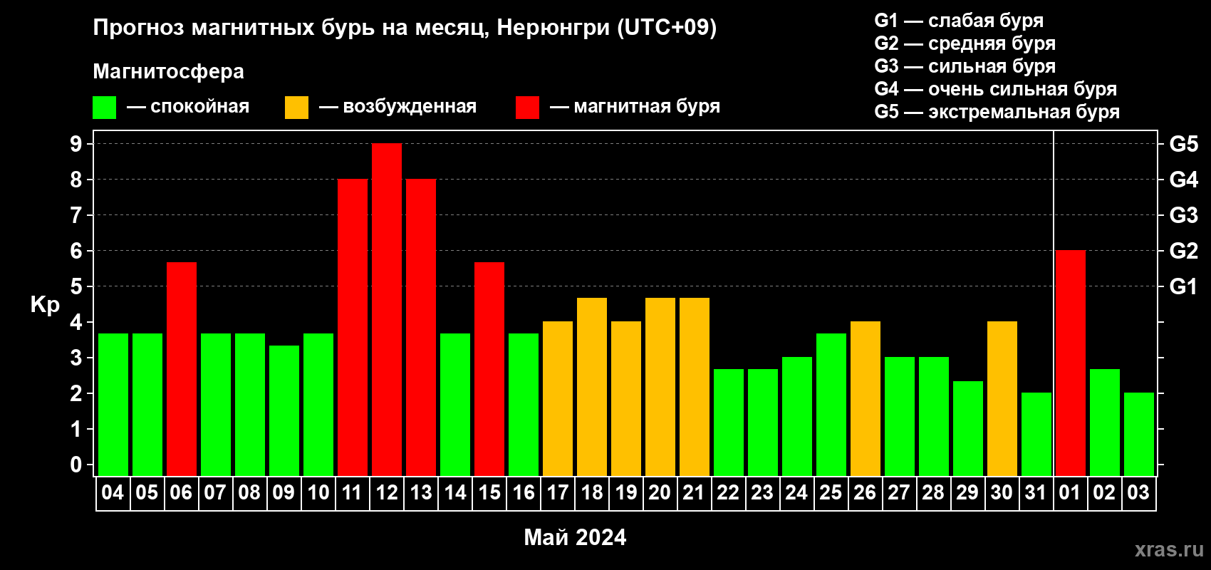 Прогноз максимального суточного геомагнитного индекса Kp на <b>1 месяц</b> (31 день) <b>с 04 мая по 03 июня 2024 г</b>