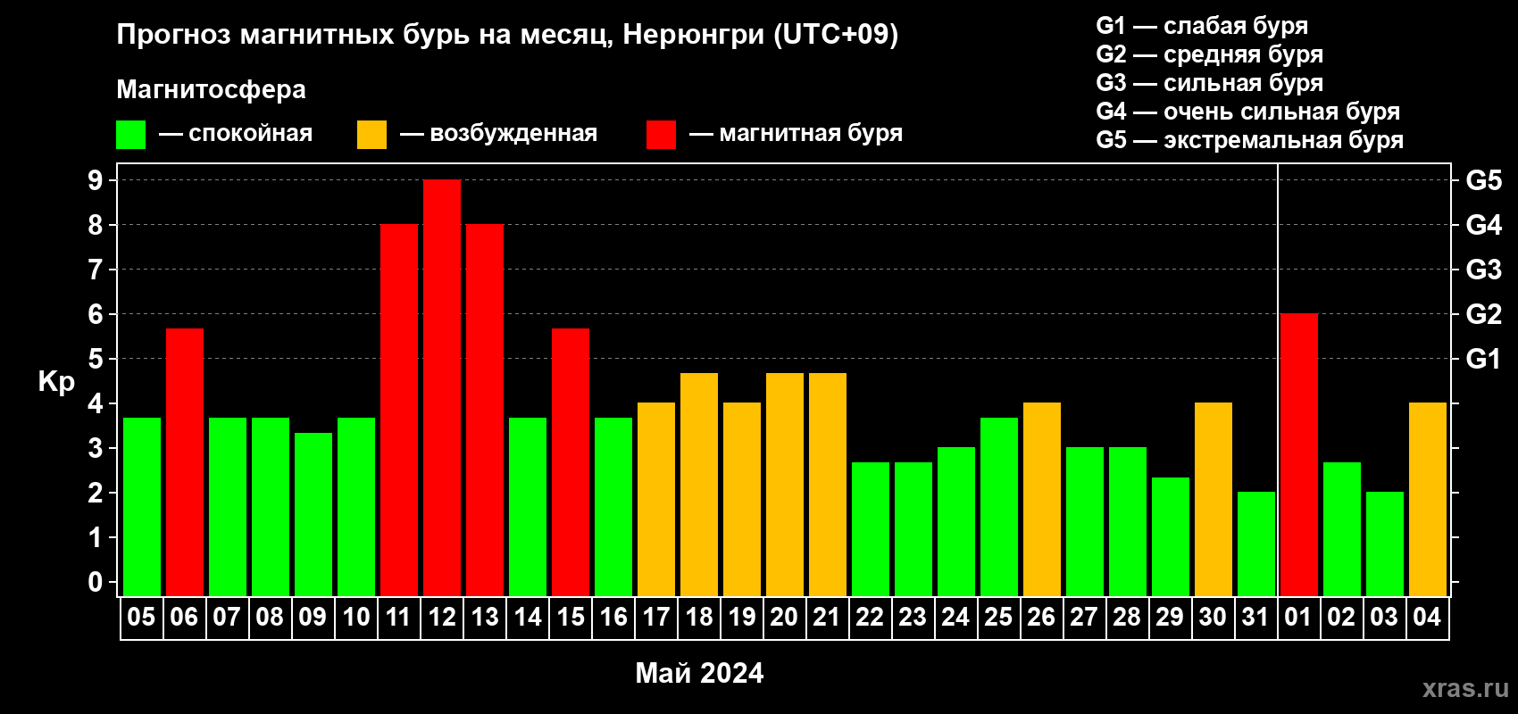 Прогноз максимального суточного геомагнитного индекса Kp на <b>1 месяц</b> (31 день) <b>с 05 мая по 04 июня 2024 г</b>