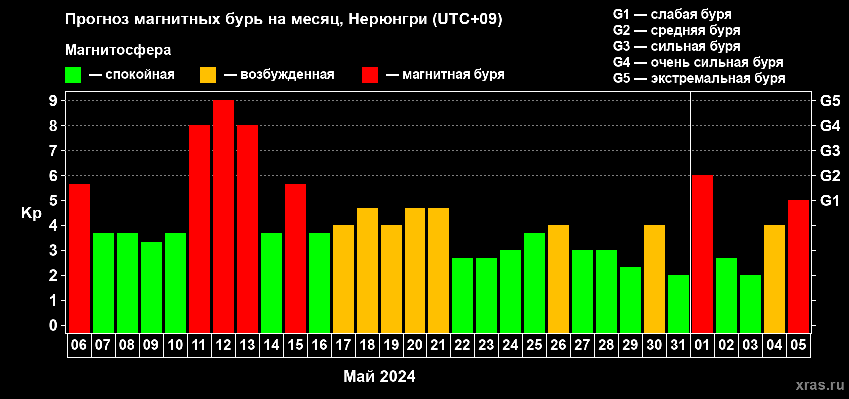 Прогноз максимального суточного геомагнитного индекса Kp на <b>1 месяц</b> (31 день) <b>с 06 мая по 05 июня 2024 г</b>