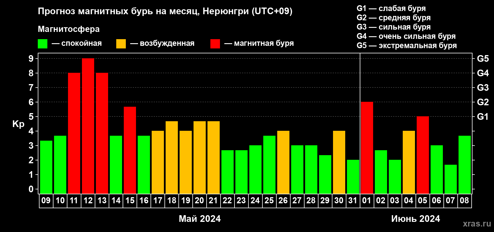Прогноз максимального суточного геомагнитного индекса Kp на <b>1 месяц</b> (31 день) <b>с 09 мая по 08 июня 2024 г</b>