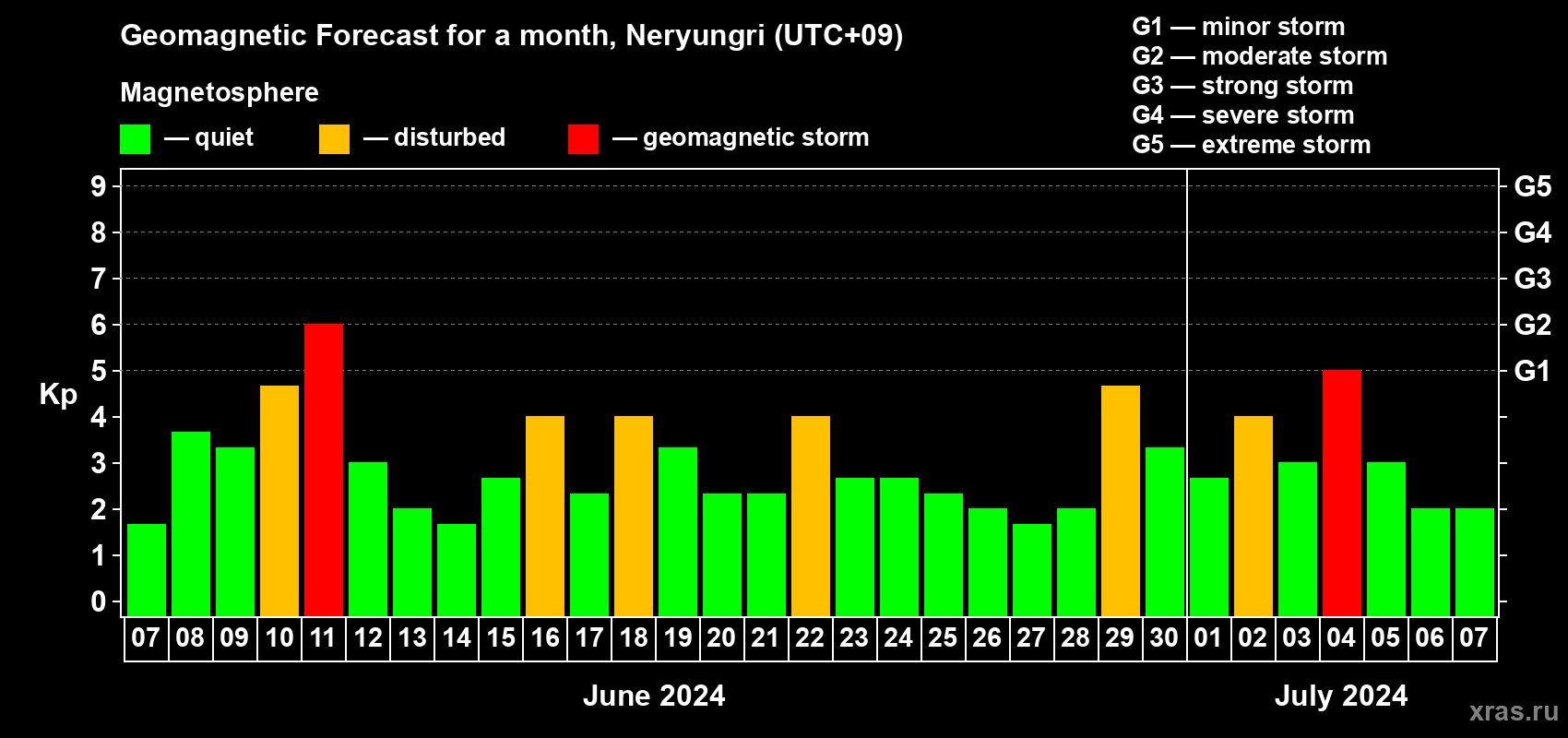 Forecast of the daily maximal value of geomagnetic index Kp for <b>1 month</b> (31 days) <b>from Jun 07, 2024 to Jul 07, 2024</b>