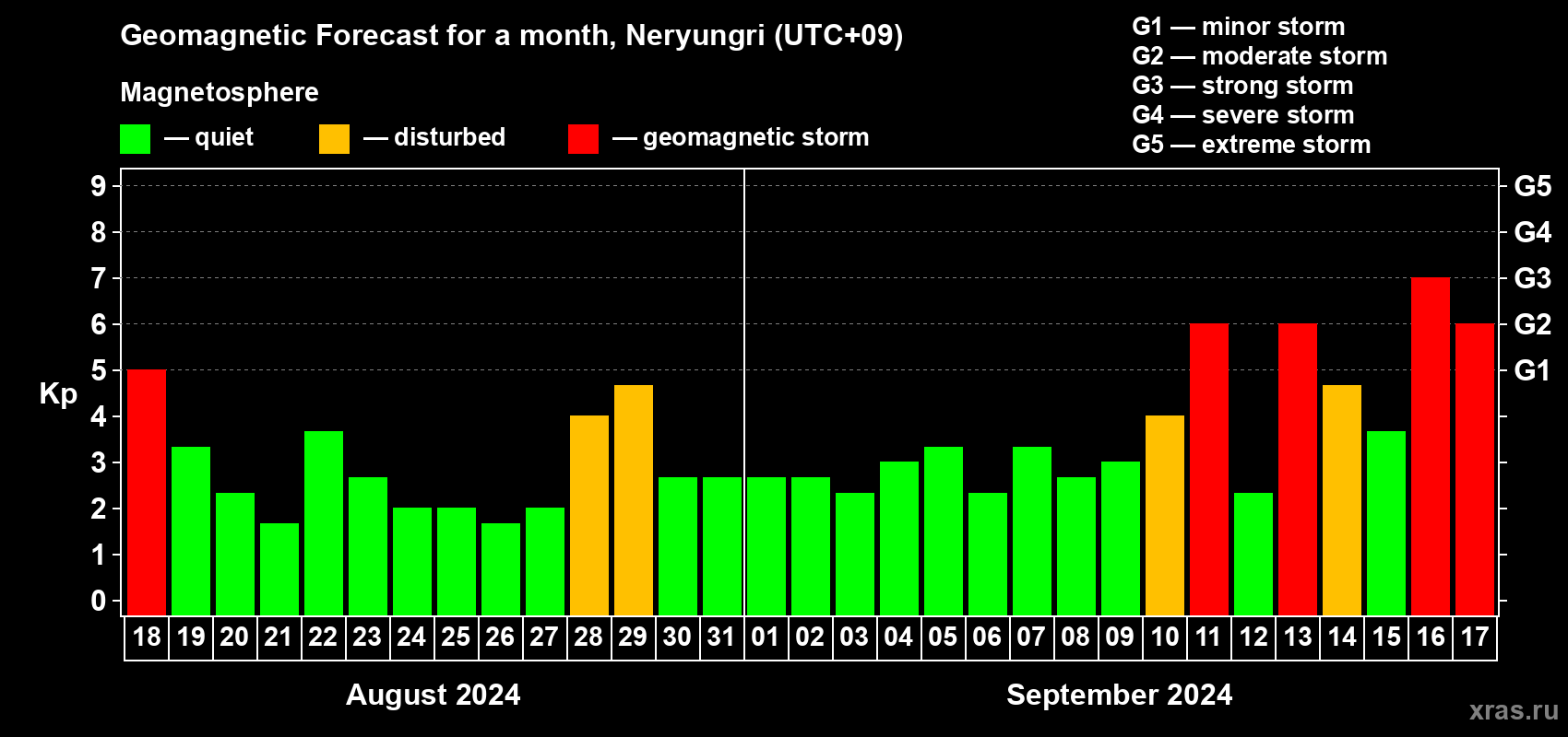 Forecast of the daily maximal value of geomagnetic index Kp for <b>1 month</b> (31 days) <b>from Aug 18, 2024 to Sep 17, 2024</b>