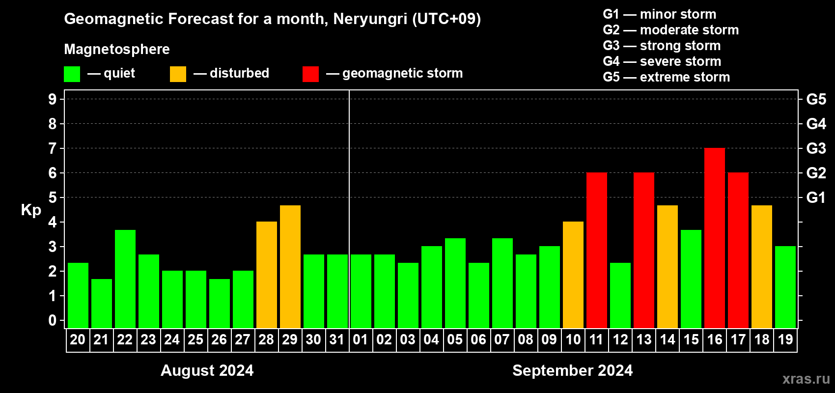 Forecast of the daily maximal value of geomagnetic index Kp for <b>1 month</b> (31 days) <b>from Aug 20, 2024 to Sep 19, 2024</b>