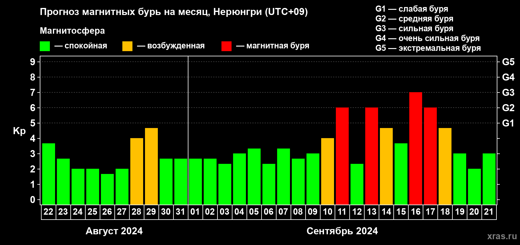 Прогноз максимального суточного геомагнитного индекса Kp на <b>1 месяц</b> (31 день) <b>с 22 августа по 21 сентября 2024 г</b>