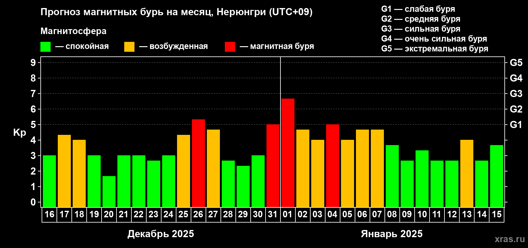 Прогноз максимального суточного геомагнитного индекса Kp на <b>1 месяц</b> (31 день) <b>с 16 декабря 2024 г по 15 января 2025 г</b>