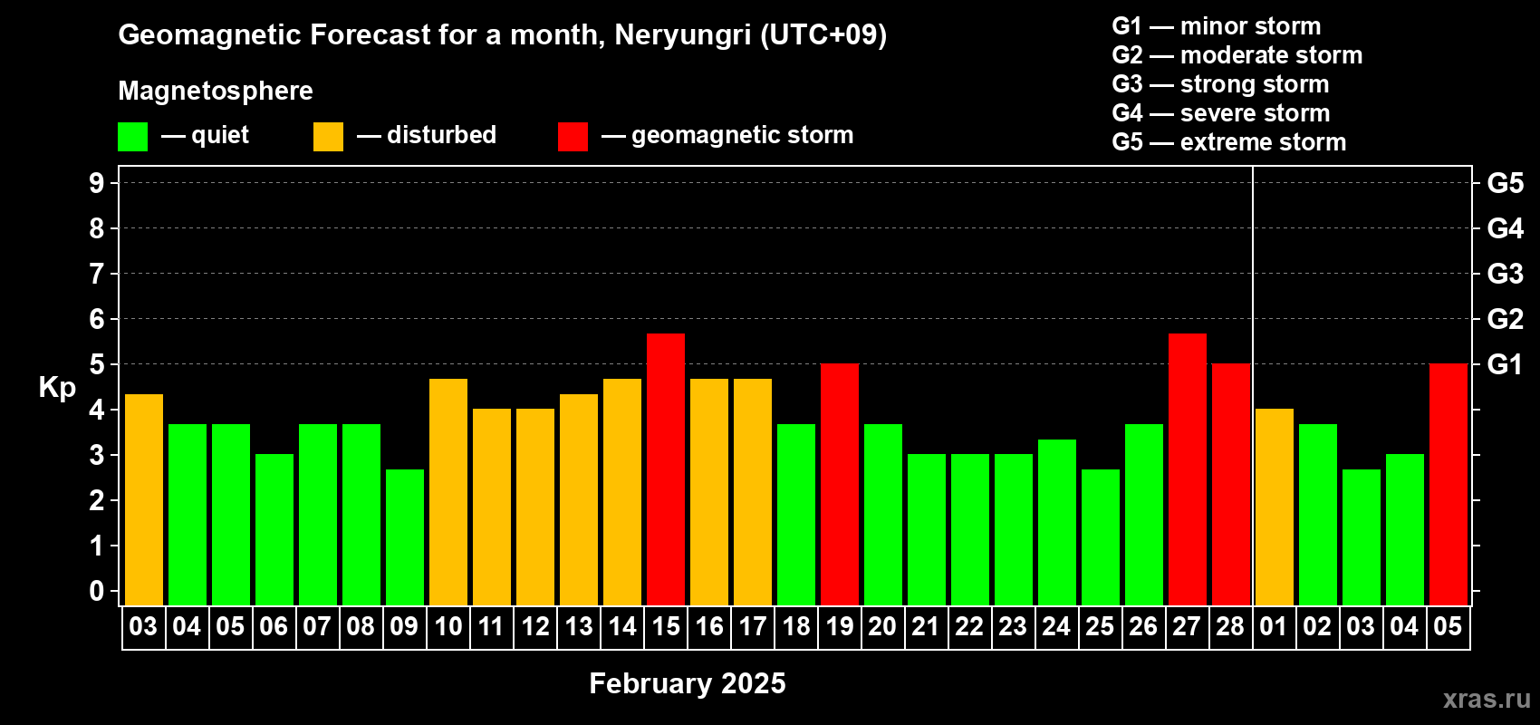 Forecast of the daily maximal value of geomagnetic index Kp for <b>1 month</b> (31 days) <b>from Feb 03, 2025 to Mar 05, 2025</b>
