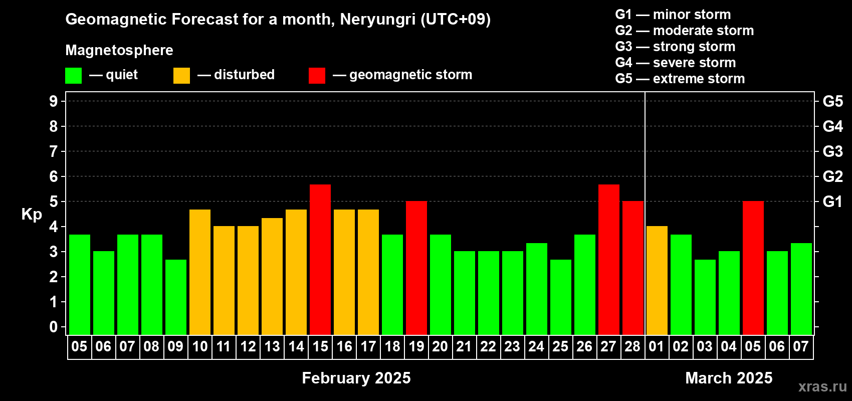 Forecast of the daily maximal value of geomagnetic index Kp for <b>1 month</b> (31 days) <b>from Feb 05, 2025 to Mar 07, 2025</b>