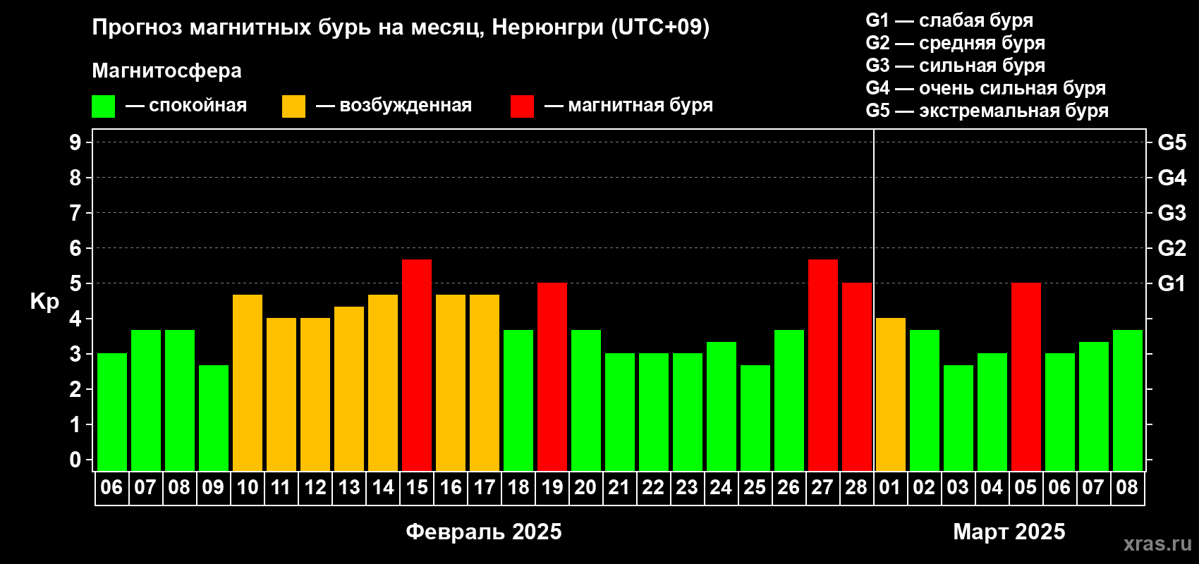 Прогноз максимального суточного геомагнитного индекса Kp на <b>1 месяц</b> (31 день) <b>с 06 февраля по 08 марта 2025 г</b>