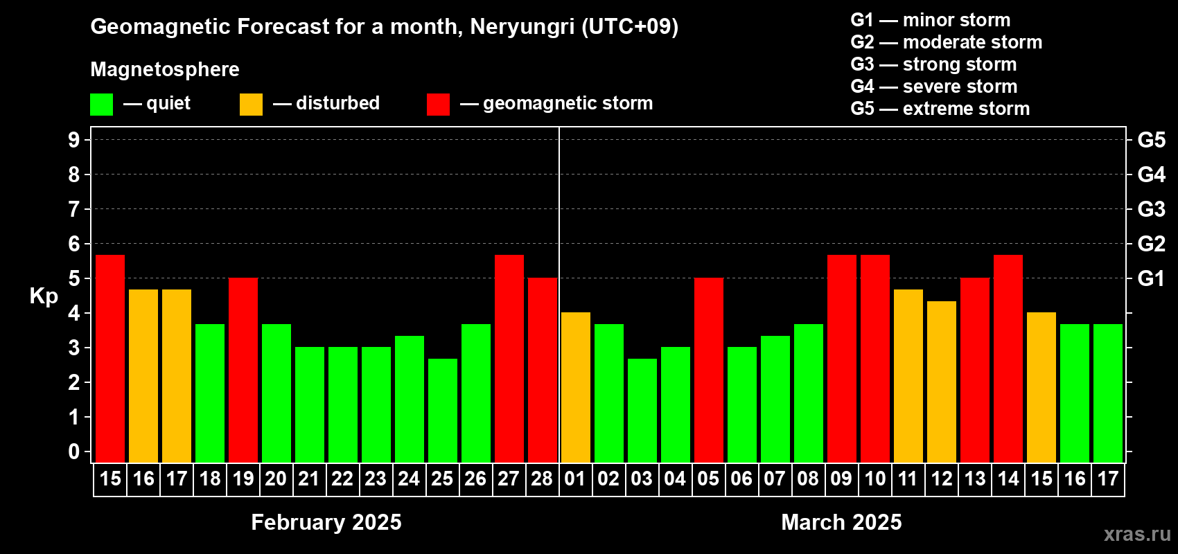 Forecast of the daily maximal value of geomagnetic index Kp for <b>1 month</b> (31 days) <b>from Feb 15, 2025 to Mar 17, 2025</b>
