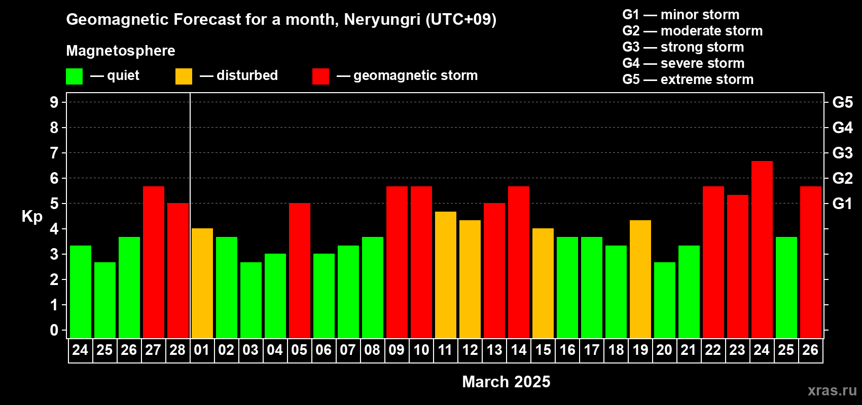 Forecast of the daily maximal value of geomagnetic index Kp for <b>1 month</b> (31 days) <b>from Feb 24, 2025 to Mar 26, 2025</b>