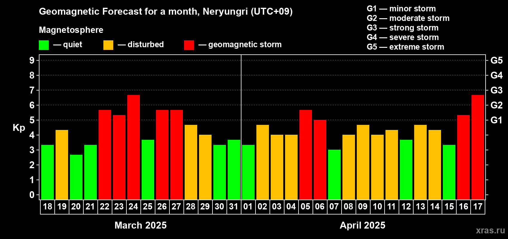 Forecast of the daily maximal value of geomagnetic index Kp for <b>1 month</b> (31 days) <b>from Mar 18, 2025 to Apr 17, 2025</b>