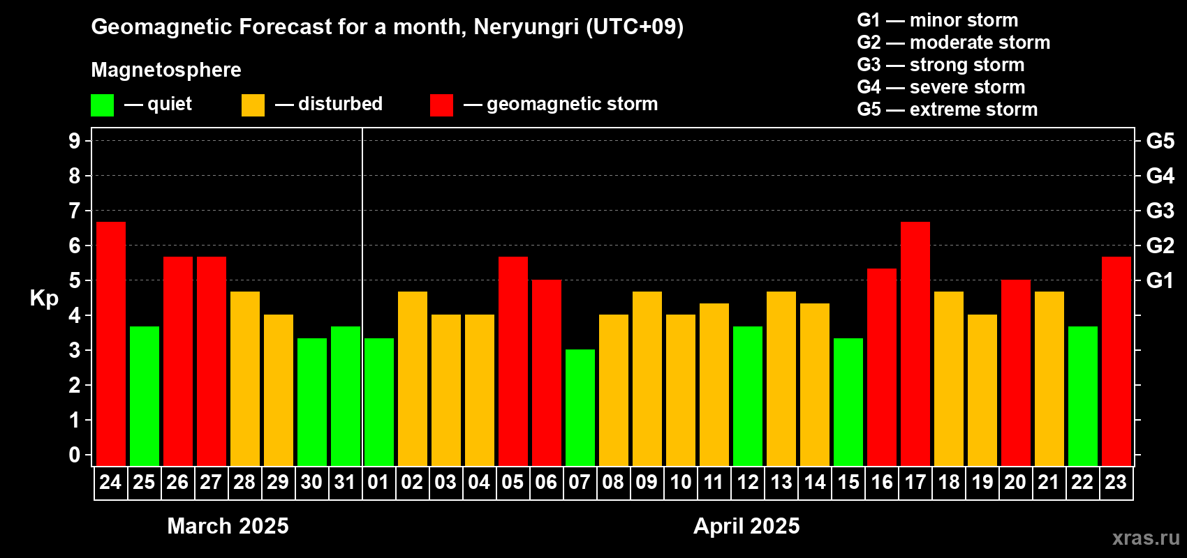 Forecast of the daily maximal value of geomagnetic index Kp for <b>1 month</b> (31 days) <b>from Mar 24, 2025 to Apr 23, 2025</b>