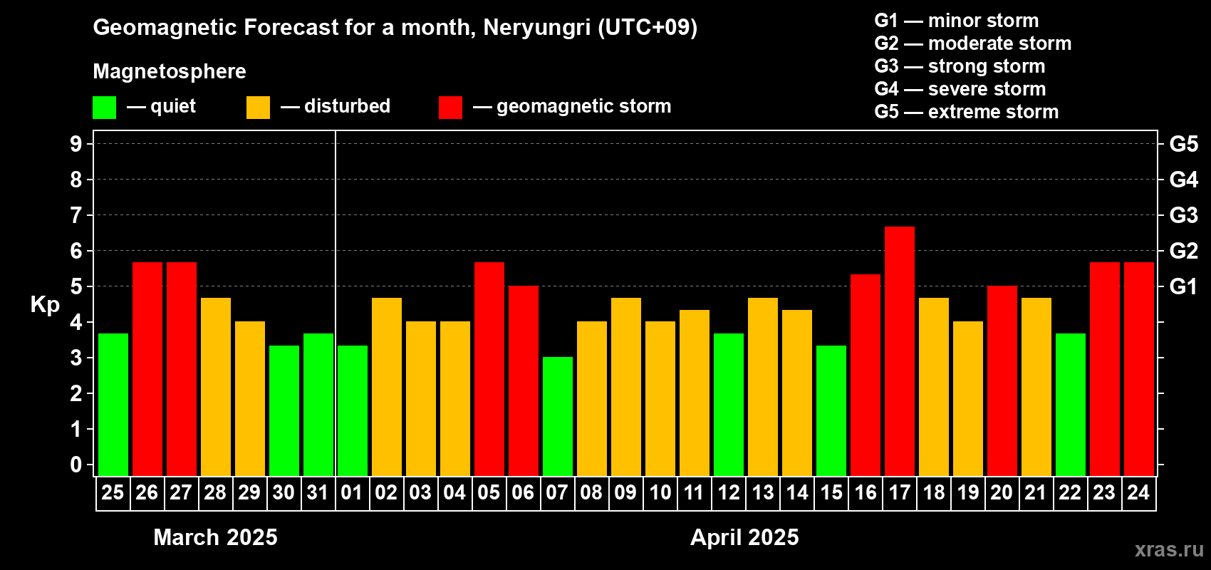 Forecast of the daily maximal value of geomagnetic index Kp for <b>1 month</b> (31 days) <b>from Mar 25, 2025 to Apr 24, 2025</b>