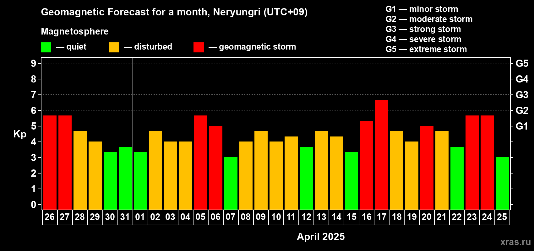Forecast of the daily maximal value of geomagnetic index Kp for <b>1 month</b> (31 days) <b>from Mar 26, 2025 to Apr 25, 2025</b>