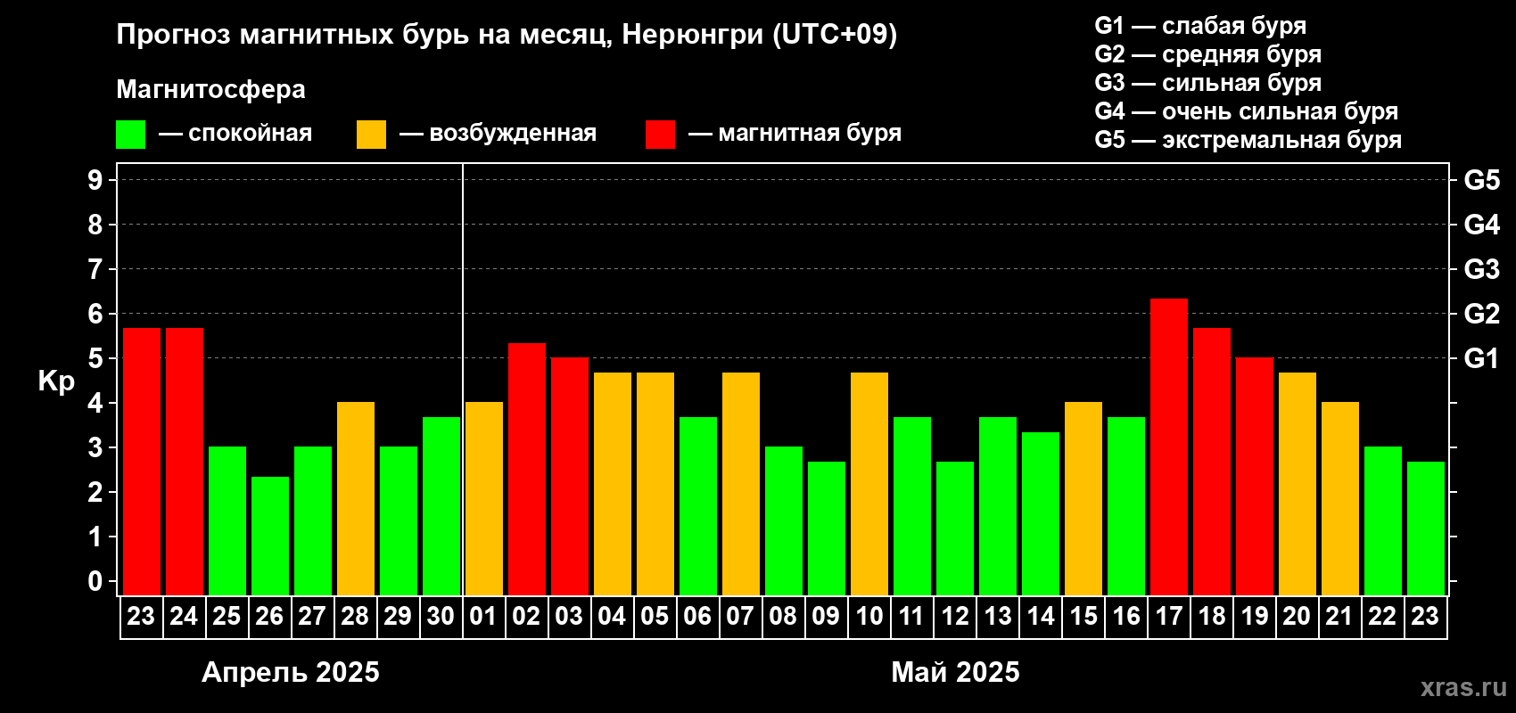 Прогноз максимального суточного геомагнитного индекса Kp на <b>1 месяц</b> (31 день) <b>с 23 апреля по 23 мая 2025 г</b>