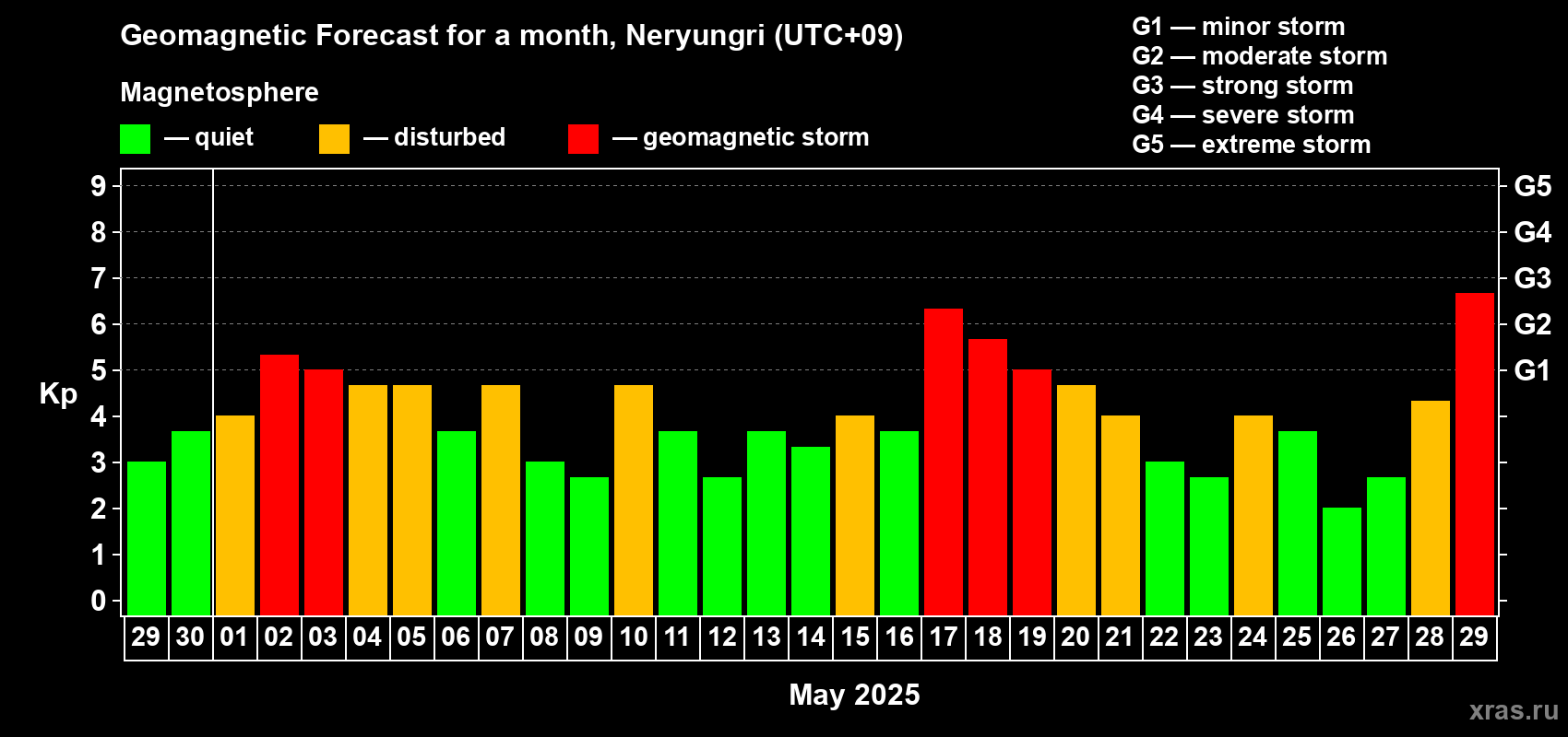 Forecast of the daily maximal value of geomagnetic index Kp for <b>1 month</b> (31 days) <b>from Apr 29, 2025 to May 29, 2025</b>