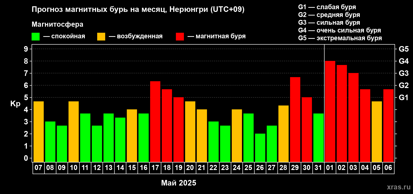 Прогноз максимального суточного геомагнитного индекса Kp на <b>1 месяц</b> (31 день) <b>с 07 мая по 06 июня 2025 г</b>