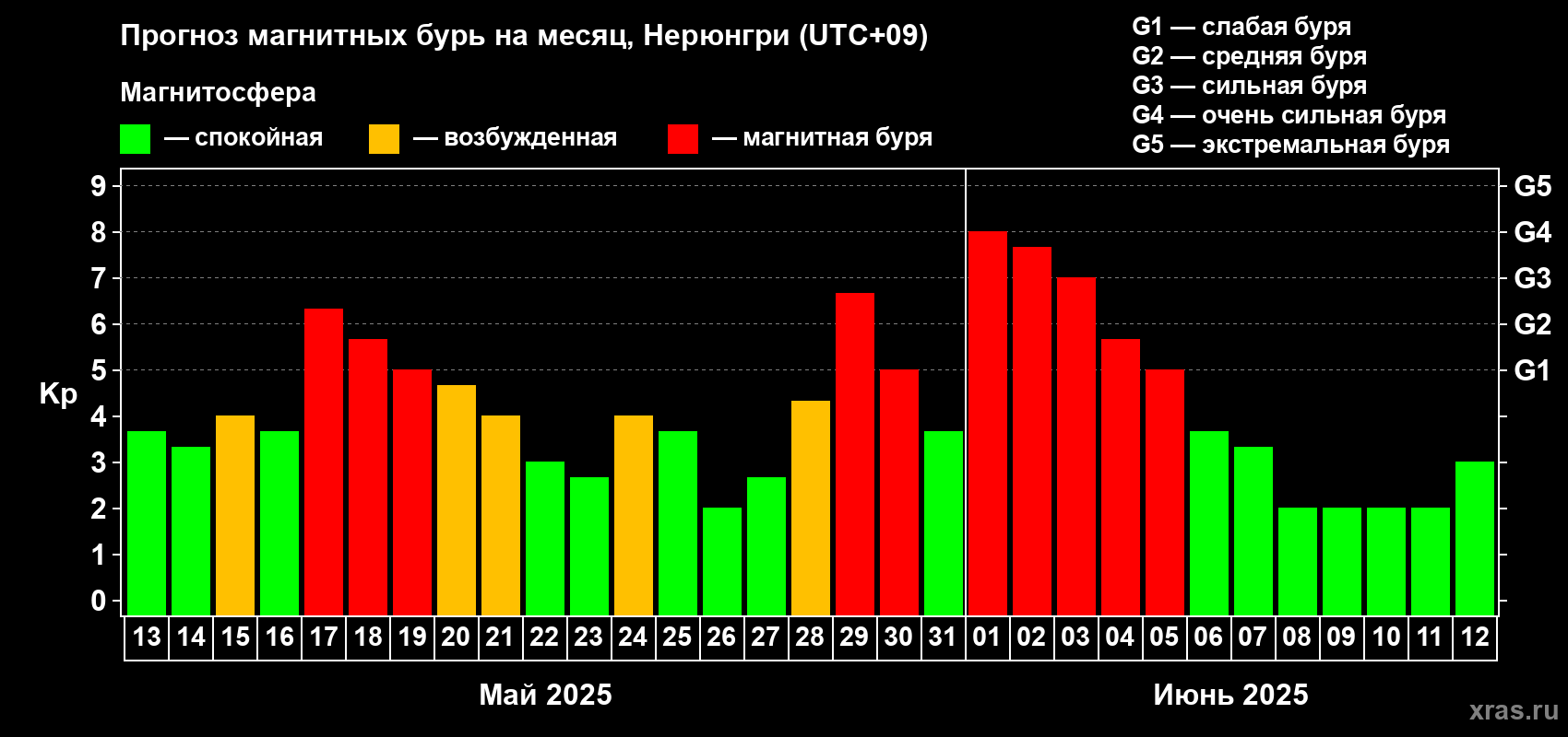 Прогноз максимального суточного геомагнитного индекса Kp на <b>1 месяц</b> (31 день) <b>с 13 мая по 12 июня 2025 г</b>