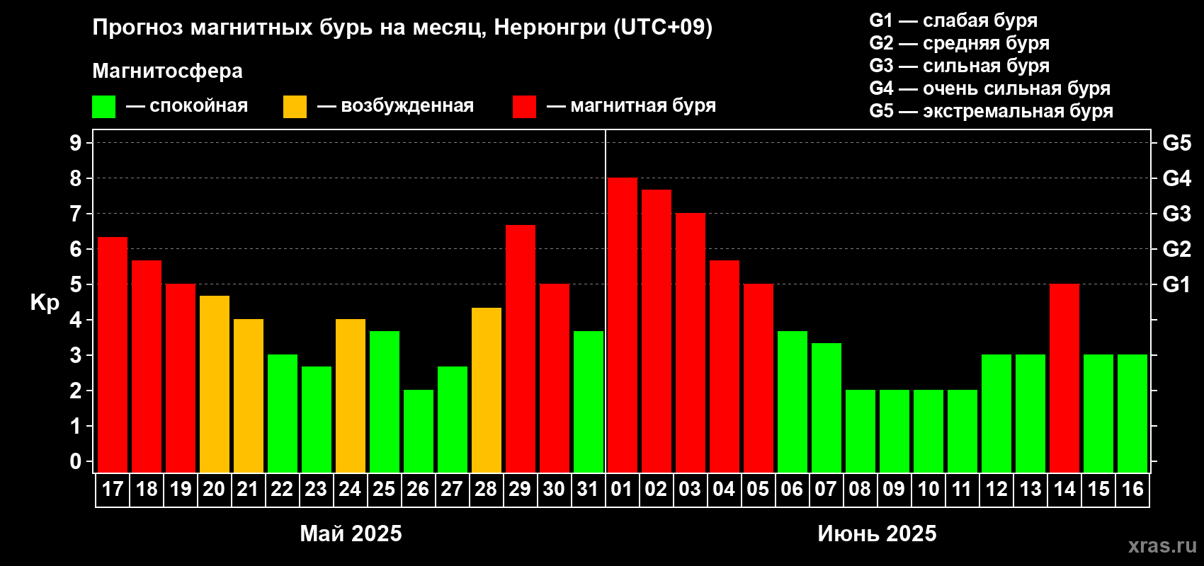 Прогноз максимального суточного геомагнитного индекса Kp на <b>1 месяц</b> (31 день) <b>с 17 мая по 16 июня 2025 г</b>