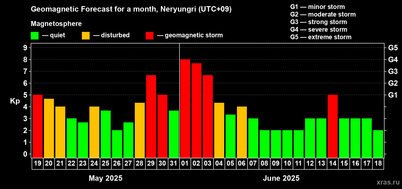 Forecast of the daily maximal value of geomagnetic index Kp for <b>1 month</b> (31 days) <b>from May 19, 2025 to Jun 18, 2025</b>
