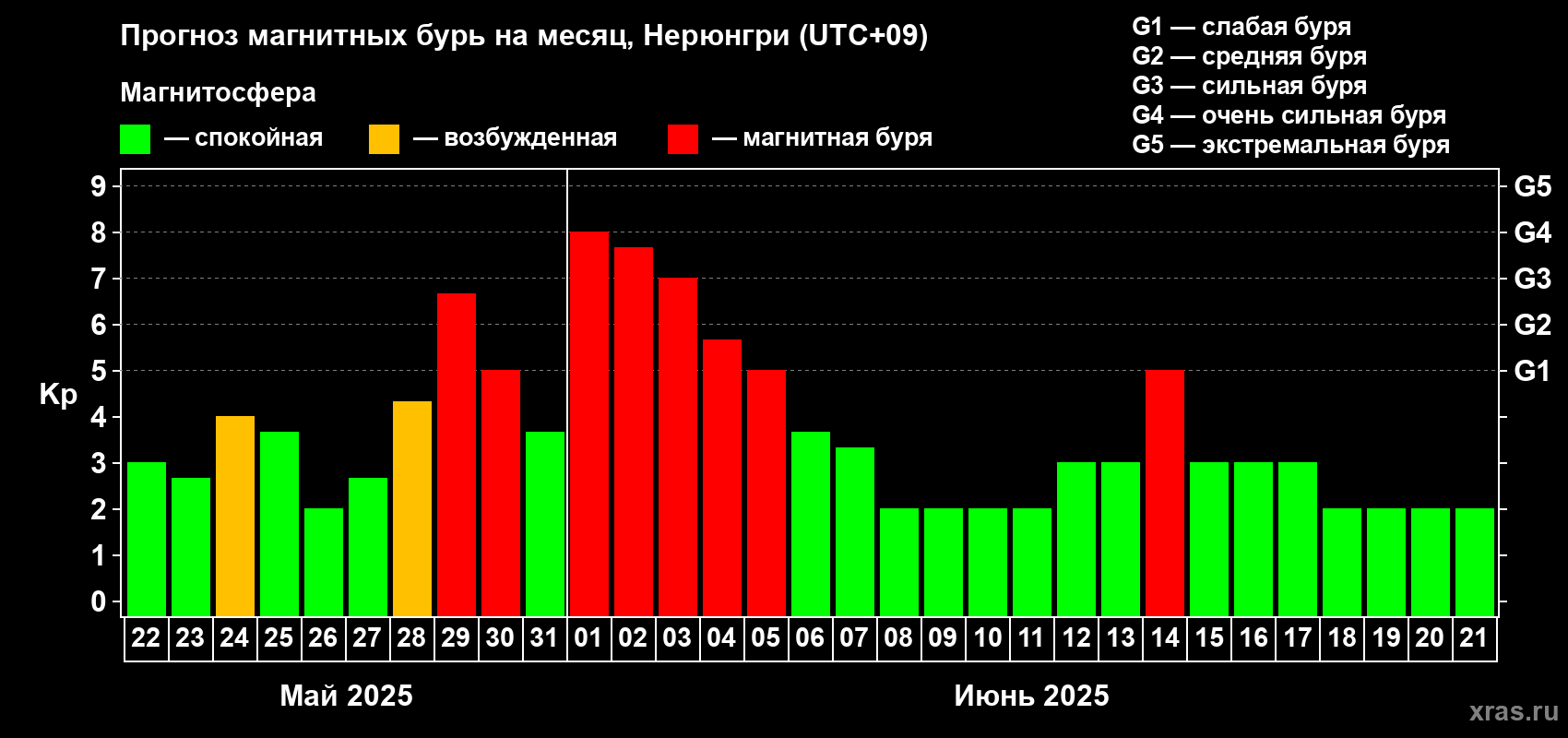 Прогноз максимального суточного геомагнитного индекса Kp на <b>1 месяц</b> (31 день) <b>с 22 мая по 21 июня 2025 г</b>