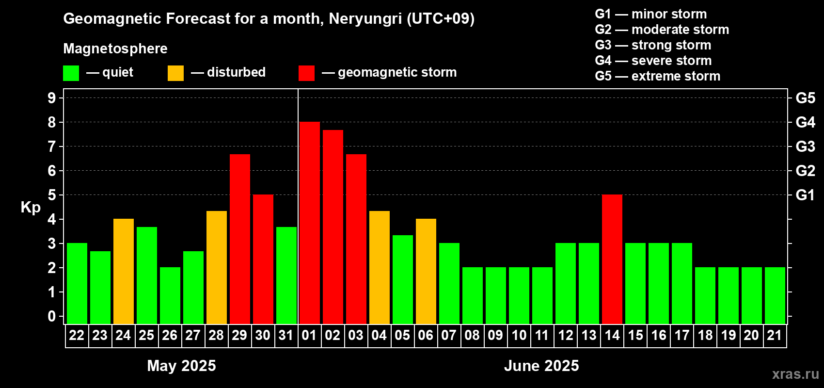 Forecast of the daily maximal value of geomagnetic index Kp for <b>1 month</b> (31 days) <b>from May 22, 2025 to Jun 21, 2025</b>